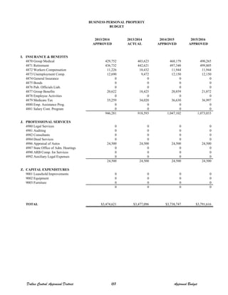 2013/2014 2013/2014 2014/2015 2015/2016
APPROVED ACTUAL APPROVED APPROVED
I. INSURANCE & BENEFITS
4870 Group Medical 429,752 403,623 468,179 490,265
4871 Retirement 436,732 442,621 497,340 499,805
4872 Workers Compensation 11,226 10,432 11,944 11,944
4873 Unemployment Comp. 12,690 9,472 12,150 12,150
4874 General Insurance 0 0 0 0
4875 Bonds 0 0 0 0
4876 Pub. Officials Liab. 0 0 0 0
4877 Group Benefits 20,622 18,425 20,859 21,872
4878 Employee Activities 0 0 0 0
4879 Medicare Tax 35,259 34,020 36,630 36,997
4880 Emp. Assistance Prog. 0 0 0 0
4881 Salary Cont. Program 0 0 0 0
946,281 918,593 1,047,102 1,073,033
J. PROFESSIONAL SERVICES
4980 Legal Services 0 0 0 0
4981 Auditing 0 0 0 0
4982 Consultants 0 0 0 0
4984 Deed Services 0 0 0 0
4986 Appraisal of Autos 24,500 24,500 24,500 24,500
4987 State Office of Adm. Hearings 0 0 0 0
4990 ARB Comp. for Services 0 0 0 0
4992 Auxiliary Legal Expenses 0 0 0 0
24,500 24,500 24,500 24,500
Z. CAPITAL EXPENDITURES
9001 Leasehold Improvements 0 0 0 0
9002 Equipment 0 0 0 0
9003 Furniture 0 0 0 0
0 0 0 0
TOTAL $3,474,621 $3,477,096 $3,738,747 $3,791,616
BUSINESS PERSONAL PROPERTY
BUDGET
Dallas Central Appraisal District 158 Approved Budget
 