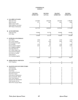 2013/2014 2013/2014 2014/2015 2015/2016
APPROVED ACTUAL APPROVED APPROVED
A. SALARIES & WAGES
4001 Full Time 1,614,865 1,605,308 1,667,683 1,708,608
4002 Overtime 2,711 2,697 2,683 2,886
4004 Contract Labor 0 0 0 0
4006 Employee Severance 0 0 0 0
4007 Salary Continuation 0 0 0 0
1,617,576 1,608,005 1,670,366 1,711,494
B. AUTO EXPENSES
4106 Full Time 158,400 153,730 158,400 158,400
4107 Other 0 0 0 0
158,400 153,730 158,400 158,400
C. SUPPLIES & MATERIALS
4210 Office 1,564 343 1,210 1,210
4211 Copy Expense 2,312 1,056 2,658 2,462
4212 Postage & Freight 0 183 0 0
4213 Printing 1,336 507 1,396 1,460
4214 Computer Supplies 5,196 1,331 5,848 5,325
4215 Mapping Supplies 0 0 0 0
4216 Miscellaneous 0 0 0 0
4217 Office Equip. Exp. 0 0 0 0
4218 Janitorial Supplies 0 0 0 0
4219 Service Awards 0 0 0 0
4220 Software 0 0 0 0
4221 Building Supplies 0 0 0 0
10,408 3,420 11,112 10,457
D. OPERATIONAL SERVICES
4320 Telephone 0 0 0 0
0 0 0 0
E. MAINTENANCE OF STRUCTURES
4430 Building 0 0 0 0
4431 Electricity 0 0 0 0
4432 Water 0 0 0 0
4434 Janitorial Service 0 0 0 0
4435 Pest Control 0 0 0 0
4436 Interior Maintenance 0 0 0 0
4437 Lawn/Grnds. Maint. 0 0 0 0
4438 Trash Disposal 0 0 0 0
4439 Elevator Maintenance 0 0 0 0
4440 Security Service 0 0 0 0
4441 HVAC System Maint. 0 0 0 0
0 0 0 0
COMMERCIAL
BUDGET
Dallas Central Appraisal District 159 Approved Budget
 