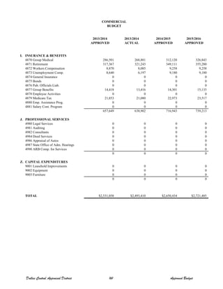 2013/2014 2013/2014 2014/2015 2015/2016
APPROVED ACTUAL APPROVED APPROVED
I. INSURANCE & BENEFITS
4870 Group Medical 286,501 268,881 312,120 326,843
4871 Retirement 317,367 321,243 349,111 355,280
4872 Workers Compensation 8,870 8,085 9,258 9,258
4873 Unemployment Comp. 8,640 6,197 9,180 9,180
4874 General Insurance 0 0 0 0
4875 Bonds 0 0 0 0
4876 Pub. Officials Liab. 0 0 0 0
4877 Group Benefits 14,418 13,416 14,301 15,135
4878 Employee Activities 0 0 0 0
4879 Medicare Tax 21,853 21,080 22,973 23,517
4880 Emp. Assistance Prog. 0 0 0 0
4881 Salary Cont. Program 0 0 0 0
657,649 638,902 716,943 739,213
J. PROFESSIONAL SERVICES
4980 Legal Services 0 0 0 0
4981 Auditing 0 0 0 0
4982 Consultants 0 0 0 0
4984 Deed Services 0 0 0 0
4986 Appraisal of Autos 0 0 0 0
4987 State Office of Adm. Hearings 0 0 0 0
4990 ARB Comp. for Services 0 0 0 0
0 0 0 0
Z. CAPITAL EXPENDITURES
9001 Leasehold Improvements 0 0 0 0
9002 Equipment 0 0 0 0
9003 Furniture 0 0 0 0
0 0 0 0
TOTAL $2,531,058 $2,493,410 $2,650,434 $2,721,485
COMMERCIAL
BUDGET
Dallas Central Appraisal District 161 Approved Budget
 