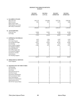 2013/2014 2013/2014 2014/2015 2015/2016
APPROVED ACTUAL APPROVED APPROVED
A. SALARIES & WAGES
4001 Full Time 1,901,139 1,934,400 2,037,281 2,093,963
4002 Overtime 5,844 8,919 6,372 9,000
4004 Contract Labor 0 0 0 0
4006 Employee Severance 0 0 0 0
4007 Salary Continuation 0 0 0 0
1,906,983 1,943,319 2,043,653 2,102,963
B. AUTO EXPENSES
4106 Full Time 36,000 39,386 43,200 43,200
4107 Other 1,252 774 1,252 1,252
37,252 40,160 44,452 44,452
C. SUPPLIES & MATERIALS
4210 Office 4,397 3,286 4,397 4,397
4211 Copy Expense 2,482 2,297 3,011 3,018
4212 Postage & Freight 45,871 29,659 40,796 38,905
4213 Printing 3,200 3,804 4,679 5,420
4214 Computer Supplies 11,026 4,732 10,167 9,125
4215 Mapping Supplies 0 0 0 0
4216 Miscellaneous 0 0 0 0
4217 Office Equip. Exp. 0 0 0 0
4218 Janitorial Supplies 0 0 0 0
4219 Service Awards 0 0 0 0
4220 Software 0 0 0 0
4221 Building Supplies 0 0 0 0
66,976 43,778 63,050 60,865
D. OPERATIONAL SERVICES
4320 Telephone 0 0 0 0
0 0 0 0
E. MAINTENANCE OF STRUCTURES
4430 Building 0 0 0 0
4431 Electricity 0 0 0 0
4432 Water 0 0 0 0
4434 Janitorial Service 0 0 0 0
4435 Pest Control 0 0 0 0
4436 Interior Maintenance 0 0 0 0
4437 Lawn/Grnds. Maint. 0 0 0 0
4438 Trash Disposal 0 0 0 0
4439 Elevator Maintenance 0 0 0 0
4440 Security Service 0 0 0 0
4441 HVAC System Maint. 0 0 0 0
0 0 0 0
PROPERTY RECORDS/EXEMPTIONS
BUDGET
Dallas Central Appraisal District 162 Approved Budget
 