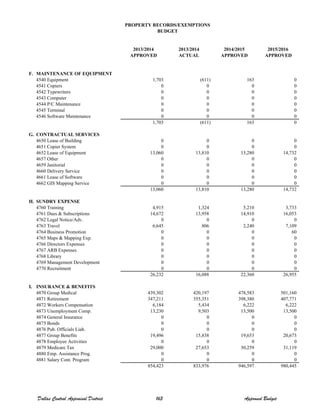 2013/2014 2013/2014 2014/2015 2015/2016
APPROVED ACTUAL APPROVED APPROVED
F. MAINTENANCE OF EQUIPMENT
4540 Equipment 1,703 (611) 163 0
4541 Copiers 0 0 0 0
4542 Typewriters 0 0 0 0
4543 Computer 0 0 0 0
4544 P/C Maintenance 0 0 0 0
4545 Terminal 0 0 0 0
4546 Software Maintenance 0 0 0 0
1,703 (611) 163 0
G. CONTRACTUAL SERVICES
4650 Lease of Building 0 0 0 0
4651 Copier System 0 0 0 0
4652 Lease of Equipment 13,060 13,810 13,280 14,732
4657 Other 0 0 0 0
4659 Janitorial 0 0 0 0
4660 Delivery Service 0 0 0 0
4661 Lease of Software 0 0 0 0
4662 GIS Mapping Service 0 0 0 0
13,060 13,810 13,280 14,732
H. SUNDRY EXPENSE
4760 Training 4,915 1,324 5,210 3,733
4761 Dues & Subscriptions 14,672 13,958 14,910 16,053
4762 Legal Notice/Adv. 0 0 0 0
4763 Travel 6,645 806 2,240 7,109
4764 Business Promotion 0 0 0 60
4765 Maps & Mapping Exp. 0 0 0 0
4766 Directors Expenses 0 0 0 0
4767 ARB Expenses 0 0 0 0
4768 Library 0 0 0 0
4769 Management Development 0 0 0 0
4770 Recruitment 0 0 0 0
26,232 16,088 22,360 26,955
I. INSURANCE & BENEFITS
4870 Group Medical 439,302 420,197 478,583 501,160
4871 Retirement 347,211 355,351 398,380 407,771
4872 Workers Compensation 6,184 5,434 6,222 6,222
4873 Unemployment Comp. 13,230 9,503 13,500 13,500
4874 General Insurance 0 0 0 0
4875 Bonds 0 0 0 0
4876 Pub. Officials Liab. 0 0 0 0
4877 Group Benefits 19,496 15,838 19,653 20,673
4878 Employee Activities 0 0 0 0
4879 Medicare Tax 29,000 27,653 30,259 31,119
4880 Emp. Assistance Prog. 0 0 0 0
4881 Salary Cont. Program 0 0 0 0
854,423 833,976 946,597 980,445
PROPERTY RECORDS/EXEMPTIONS
BUDGET
Dallas Central Appraisal District 163 Approved Budget
 