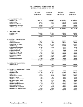 2013/2014 2013/2014 2014/2015 2015/2016
APPROVED ACTUAL APPROVED APPROVED
A. SALARIES & WAGES
4001 Full Time 12,094,723 12,086,837 12,762,817 13,009,914
4002 Overtime 43,295 43,570 41,730 39,494
4004 Contract Labor 97,460 93,325 95,846 102,320
4006 Employee Severance 50,000 0 50,000 50,000
4007 Salary Continuation 30,000 19,315 30,000 30,000
12,315,478 12,243,047 12,980,393 13,231,728
B. AUTO EXPENSES
4106 Full Time 762,000 727,016 762,000 764,400
4107 Other 2,890 1,741 3,140 3,140
764,890 728,757 765,140 767,540
C. SUPPLIES & MATERIALS
4210 Office 37,246 27,154 36,814 36,549
4211 Copy Expense 14,801 12,658 18,683 18,940
4212 Postage & Freight 265,272 307,340 326,343 351,069
4213 Printing 46,372 30,634 56,725 43,064
4214 Computer Supplies 67,105 45,944 72,702 73,264
4215 Mapping Supplies 2,402 0 2,380 0
4216 Miscellaneous 1,225 373 1,360 1,160
4217 Office Equip. Exp. 7,100 3,345 9,500 6,000
4218 Janitorial Supplies 14,166 14,503 15,000 15,500
4219 Service Awards 5,405 1,942 5,660 13,725
4220 Software 78,996 73,751 65,254 132,306
4221 Building Supplies 4,500 4,866 6,000 6,000
544,590 522,510 616,421 697,577
D. OPERATIONAL SERVICES
4320 Telephone 68,500 63,632 75,000 68,500
68,500 63,632 75,000 68,500
E. MAINTENANCE OF STRUCTURES
4430 Building 46,050 45,252 46,400 56,400
4431 Electricity 216,365 187,511 187,344 189,123
4432 Water 19,001 21,797 20,976 23,323
4434 Janitorial Service 41,070 38,400 40,302 40,302
4435 Pest Control 922 817 1,099 1,108
4436 Interior Maintenance 3,780 3,600 3,969 3,969
4437 Lawn/Grnds. Maint. 9,897 9,231 9,937 10,000
4438 Trash Disposal 4,112 3,265 3,979 3,704
4439 Elevator Maintenance 11,220 10,792 11,603 11,603
4440 Security Service 1,096 984 1,095 1,096
4441 HVAC System Maint. 19,421 18,485 19,224 19,705
4442 Electrical Inspect. Maint. 3,000 2,000 7,000 3,000
375,934 342,134 352,928 363,333
DALLAS CENTRAL APPRAISAL DISTRICT
2015/2016 TOTAL APPROVED BUDGET
Dallas Central Appraisal District 9 Approved Budget
 