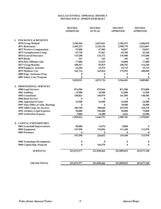 2013/2014 2013/2014 2014/2015 2015/2016
APPROVED ACTUAL APPROVED APPROVED
I. INSURANCE & BENEFITS
4870 Group Medical 2,186,960 2,033,041 2,382,513 2,484,010
4871 Retirement 2,305,233 2,326,136 2,590,770 2,624,607
4872 Workers Compensation 53,900 47,909 54,857 54,857
4873 Unemployment Comp. 63,720 47,467 65,340 65,340
4874 General Insurance 115,200 132,372 136,900 133,600
4875 Bonds 367 142 292 342
4876 Pub. Officials Liab. 17,000 12,525 14,000 17,000
4877 Group Benefits 108,367 95,919 108,702 114,240
4878 Employee Activities 14,490 15,379 15,715 15,715
4879 Medicare Tax 165,714 161,834 175,592 180,090
4880 Emp. Assistance Prog. 0 0 0 0
4881 Salary Cont. Program 0 0 0 0
5,030,951 4,872,724 5,544,681 5,689,801
J. PROFESSIONAL SERVICES
4980 Legal Services 874,500 875,844 871,500 874,000
4981 Auditing 15,500 10,500 12,000 11,500
4982 Consultants 150,824 140,979 161,585 148,585
4984 Deed Services 0 0 0 0
4986 Appraisal of Autos 24,500 24,500 24,500 24,500
4987 State Office of Adm. Hearings 0 0 10,500 10,500
4990 ARB Comp. for Services 384,700 390,040 367,070 410,270
4992 Auxiliary Legal Expenses 50,000 190,488 50,000 75,000
4995 Arbitration Expense 5,000 14,400 3,626 16,500
1,505,024 1,646,751 1,500,781 1,570,855
Z. CAPITAL EXPENDITURES
9001 Leasehold Improvements 50,000 74,976 8,000 0
9002 Equipment 147,590 153,856 111,100 113,970
9003 Furniture 0 0 0 0
197,590 228,832 119,100 113,970
9005 Technology Development 0 0 0 0
9006 Capital Imp. Program 0 166,570 0 0
SUBTOTAL $21,872,977 $21,838,466 $23,009,832 $23,677,340
GRAND TOTAL $21,872,977 $21,838,466 $23,009,832 $23,677,340
DALLAS CENTRAL APPRAISAL DISTRICT
2015/2016 TOTAL APPROVED BUDGET
Dallas Central Appraisal District 11 Approved Budget
 