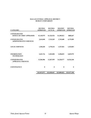DALLAS CENTRAL APPRAISAL DISTRICT
BUDGET COMPARISON
CATEGORY
2013/2014 2013/2014 2014/2015 2015/2016
APPROVED ACTUAL APPROVED APPROVED
CONSOLIDATED
OFFICE OF CHIEF APPRAISER $1,145,975 $1,126,924 $1,209,012 $800,447
CONSOLIDATED 3,616,040 3,742,269 3,745,608 4,179,509
ADMINISTRATIVE SERVICES
LEGAL SERVICES 1,304,260 1,378,224 1,327,816 1,343,065
INFORMATION 2,421,716 2,383,090 2,498,819 2,829,979
TECHNOLOGY
CONSOLIDATED 13,384,986 13,207,959 14,228,577 14,524,340
APPRAISAL SERVICES
CONTINGENCY 0 0 0 0
$21,872,977 $21,838,467 $23,009,832 $23,677,340
Dallas Central Appraisal District 13 Approved Budget
 