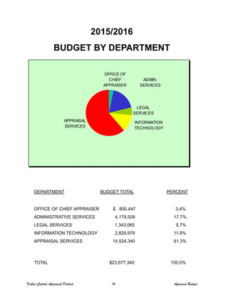 2015/2016
BUDGET BY DEPARTMENT
OFFICE OF
CHIEF ADMIN
BUDGET BY DEPARTMENT
CHIEF
APPRAISER
LEGAL
SERVICES
ADMIN.
SERVICES
SERVICES
APPRAISAL
SERVICES
INFORMATION
TECHNOLOGY
DEPARTMENT BUDGET TOTAL PERCENT
OFFICE OF CHIEF APPRAISER $ 800,447 3.4%
ADMINISTRATIVE SERVICES 4,179,509 17.7%
LEGAL SERVICES 1,343,065 5.7%
INFORMATION TECHNOLOGY 2,829,979 11.9%
APPRAISAL SERVICES 14,524,340 61.3%
TOTAL $23,677,340 100.0%
Dallas Central Appraisal District 14 Approved Budget
 