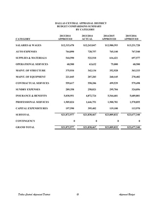 DALLAS CENTRAL APPRAISAL DISTRICT
BUDGET COMPARISONS SUMMARY
BY CATEGORY
2013/2014 2013/2014 2014/2015 2015/2016
CATEGORY APPROVED ACTUAL APPROVED APPROVED
SALARIES & WAGES $12,315,478 $12,243,047 $12,980,393 $13,231,728
AUTO EXPENSES 764,890 728,757 765,140 767,540
SUPPLIES & MATERIALS 544,590 522,510 616,421 697,577
OPERATIONAL SERVICES 68,500 63,632 75,000 68,500
MAINT. OF STRUCTURE 375,934 342,134 352,928 363,333
MAINT. OF EQUIPMENT 221,045 207,283 260,145 270,482
CONTRACTUAL SERVICES 559,617 558,206 499,539 579,498
SUNDRY EXPENSES 289,358 258,021 295,704 324,056
INSURANCE & BENEFITS 5,030,951 4,872,724 5,544,681 5,689,801
PROFESSIONAL SERVICES 1,505,024 1,646,751 1,500,781 1,570,855
CAPITAL EXPENDITURES 197,590 395,402 119,100 113,970
SUBTOTAL $21,872,977 $21,838,467 $23,009,832 $23,677,340
CONTINGENCY 0 0 0 0
GRAND TOTAL $21,872,977 $21,838,467 $23,009,832 $23,677,340
Dallas Central Appraisal District 15 Approved Budget
 