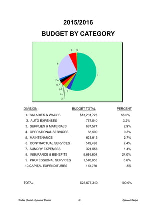 2015/2016
BUDGET BY CATEGORY
9 10
BUDGET BY CATEGORY
1
7
8
2
3
4
5
6
7
DIVISION BUDGET TOTAL PERCENT
1. SALARIES & WAGES $13,231,728 56.0%
2. AUTO EXPENSES 767,540 3.2%
3. SUPPLIES & MATERIALS 697,577 2.9%,
4. OPERATIONAL SERVICES 68,500 0.3%
5. MAINTENANCE 633,815 2.7%
6. CONTRACTUAL SERVICES 579,498 2.4%
7. SUNDRY EXPENSES 324,056 1.4%
8. INSURANCE & BENEFITS 5,689,801 24.0%
9. PROFESSIONAL SERVICES 1,570,855 6.6%
10.CAPITAL EXPENDITURES 113,970 .5%
TOTAL $23,677,340 100.0%
Dallas Central Appraisal District 16 Approved Budget
 