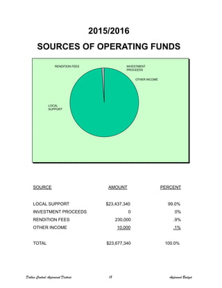 2015/2016
SOURCES OF OPERATING FUNDSSOURCES OF OPERATING FUNDS
RENDITION FEES INVESTMENT
PROCEEDS
OTHER INCOMEOTHER INCOME
LOCAL
SUPPORT
SOURCE AMOUNT PERCENT
LOCAL SUPPORT $23,437,340 99.0%
INVESTMENT PROCEEDS 0 0%
RENDITION FEES 230,000 .9%
OTHER INCOME 10,000 .1%
TOTAL $23 677 340 100 0%TOTAL $23,677,340 100.0%
Dallas Central Appraisal District 18 Approved Budget
 
