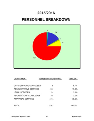2015/2016
PERSONNEL BREAKDOWN
4
34
PERSONNEL BREAKDOWN
3
16
171
DEPARTMENT NUMBER OF PERSONNEL PERCENT
OFFICE OF CHIEF APPRAISER 4 1.7%
ADMINISTRATIVE SERVICES 34 15.0%
LEGAL SERVICES 3 1.3%
INFORMATION TECHNOLOGY 16 7.0%
APPRAISAL SERVICES 171 75.0%
TOTAL 228 100.0%
Dallas Central Appraisal District 20 Approved Budget
 