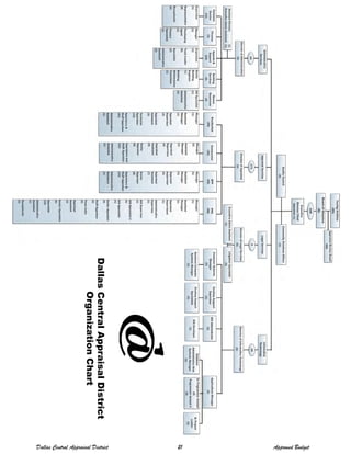 DallasCentralAppraisalDistrict
OrganizationChart
Dallas Central Appraisal District 21 Approved Budget
 