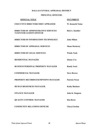 DALLAS CENTRAL APPRAISAL DISTRICT
PRINCIPAL OFFICERS
OFFICIAL TITLE INCUMBENT
EXECUTIVE DIRECTOR/CHIEF APPRAISER W. Kenneth Nolan
DIRECTOR OF ADMINISTRATIVE SERVICES/ Rick L. Kuehler
TAXPAYER LIAISON OFFICER
DIRECTOR OF INFORMATION TECHNOLOGY John Milam
DIRECTOR OF APPRAISAL SERVICES Shane Docherty
DIRECTOR OF LEGAL SERVICES Windy Nash
RESIDENTIAL MANAGER Jimmy Cox
BUSINESS PERSONAL PROPERTY MANAGER Randy Scott
COMMERCIAL MANAGER Steve Brown
PROPERTY RECORDS/EXEMPTIONS MANAGER Patricia Nixon
HUMAN RESOURCES MANAGER Kathy Buehner
FINANCE MANAGER John K. Simpson
QUALITY CONTROL MANAGER Dan Reese
COMMUNITY RELATIONS OFFICER Cheryl Jordan
Dallas Central Appraisal District 22 Approved Budget
 