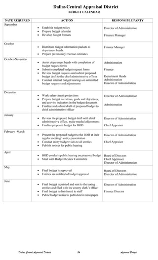 Dallas Central Appraisal District
BUDGET CALENDAR
DATE REQUIRED ACTION RESPONSIBLE PARTY
September
 Establish budget policy
 Prepare budget calendar
 Develop budget formats
Director of Administration
Finance Manager
October
 Distribute budget information packets to
department heads.
 Prepare preliminary revenue estimates
Finance Manager
October-November
 Assist department heads with completion of
budget request forms
 Submit completed budget request forms
 Review budget requests and submit proposed
budget draft to the chief administrative officer
 Conduct internal budget hearings on submitted
budget requests and adjustments
Administration
Finance
Department Heads
Administration
Director of Administration
December
 Work salary /merit projections
 Prepare budget narratives, goals and objectives,
and activity indicators in the budget document
 Finalize and submit draft of proposed budget to
chief administrative officer
Director of Administration
Administration
January
 Review the proposed budget draft with chief
administrative office, make needed adjustments
 Finalize proposed budget for BOD
Director of Administration
Chief Appraiser
February -March
 Present the proposed budget to the BOD at their
regular meeting  entity presentation
 Conduct entity budget visits to all entities
 Publish notices for public hearing
Director of Administration
Chief Appraiser
April
 BOD conducts public hearing on proposed budget
 Meet with Budget Review Committee
Board of Directors
Chief Appraiser
Director of Administration
May
 Final budget is approved
 Entities are notified of budget approval
Board of Directors
Director of Administration
June
 Final budget is printed and sent to the taxing
entities and filed with the county clerk’s office
 Final budget is distributed to staff
 Public budget notice is published in newspaper
Director of Administration
Finance Director
Dallas Central Appraisal District 24 Approved Budget
 