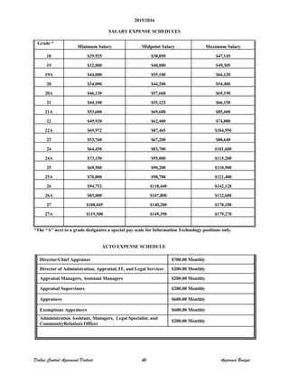 2015/2016
SALARY EXPENSE SCHEDULES
Grade *
Minimum Salary Midpoint Salary Maximum Salary
18 $29,925 $38,850 $47,145
19 $32,000 $40,080 $49,305
19A $44,080 $55,100 $66,120
20 $34,000 $44,200 $54,400
20A $46,130 $57,660 $69,190
21 $44,100 $55,125 $66,150
21A $53,600 $69,600 $85,600
22 $49,920 $62,400 $74,880
22A $69,972 $87,465 $104,950
23 $53,760 $67,200 $80,640
24 $64,450 $83,700 $101,600
24A $73,150 $95,000 $115,200
25 $69,500 $90,200 $110,900
25A $76,000 $98,700 $121,400
26 $94,752 $118,440 $142,128
26A $83,000 $107,800 $132,600
27 $108,045 $140,280 $170,100
27A $119,500 $149,390 $179,270
*The “A” next to a grade designates a special pay scale for Information Technology positions only.
AUTO EXPENSE SCHEDULE
Director/Chief Appraiser $700.00 Monthly
Director of Administration, Appraisal, IT, and Legal Services $200.00 Monthly
Appraisal Managers, Assistant Managers $200.00 Monthly
Appraisal Supervisors $200.00 Monthly
Appraisers $600.00 Monthly
Exemptions Appraisers $600.00 Monthly
Administration Assistant, Managers, Legal Specialist, and
CommunityRelations Officer
$200.00 Monthly
Dallas Central Appraisal District 45 Approved Budget
 