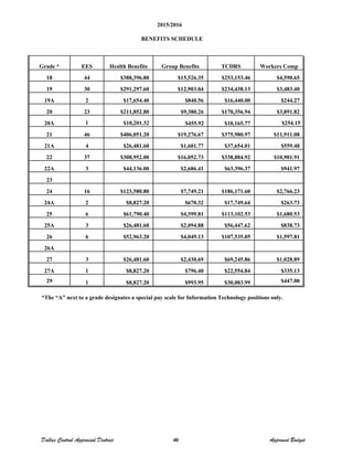 2015/2016
BENEFITS SCHEDULE
Grade * EES Health Benefits Group Benefits TCDRS Workers Comp
18 44 $388,396.80 $15,526.35 $253,153.46 $4,590.65
19 30 $291,297.60 $12,903.04 $234,438.13 $3,483.40
19A 2 $17,654.40 $840.56 $16,440.00 $244.27
20 23 $211,852.80 $9,380.26 $170,356.94 $3,891.82
20A
21 46 $406,051.20 $19,276.67 $375,980.97 $11,911.08
21A 4 $26,481.60 $1,601.77 $37,654.01 $559.48
22 37 $308,952.00 $16,052.73 $338,884.92 $10,901.91
22A 3 $44,136.00 $2,686.41 $63,396.37 $941.97
23
24 16 $123,580.80 $7,749.21 $186,171.60 $2,766.23
24A 2 $8,827.20 $670.32 $17,749.64 $263.73
25 6 $61,790.40 $4,399.81 $113,102.53 $1,680.53
25A 3 $26,481.60 $2,094.88 $56,447.62 $838.73
26 6 $52,963.20 $4,049.13 $107,535.05 $1,597.81
26A
27 3 $26,481.60 $2,430.69 $69,245.86 $1,028.89
27A 1 $8,827.20 $796.40 $22,554.84 $335.13
29 1 $8,827.20 $993.95 $30,083.99 $447.00
*The “A” next to a grade designates a special pay scale for Information Technology positions only.
Dallas Central Appraisal District 46 Approved Budget
1 $10,201.32 $455.92 $10,165.77 $254.15
 