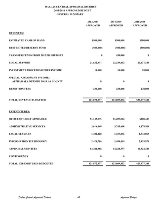DALLAS CENTRAL APPRAISAL DISTRICT
2015/2016 APPROVED BUDGET
GENERAL SUMMARY
2013/2014 2014/2015 2015/2016
APPROVED APPROVED APPROVED
REVENUES:
ESTIMATED CASH ON HAND $500,000 $500,000 $500,000
RESTRICTED RESERVE FUND (500,000) (500,000) (500,000)
TRANSFER FUNDS FROM 2012/2013 BUDGET 0 430,000 0
LOCAL SUPPORT 21,632,977 22,339,832 23,437,340
INVESTMENT PROCEEDS/OTHER INCOME 10,000 10,000 10,000
SPECIAL ASSESSMENT INCOME:
APPRAISALS OUTSIDE DALLAS COUNTY 0 0 0
RENDITION FEES 230,000 230,000 230,000
TOTAL REVENUE BUDGETED $21,872,977 $23,009,832 $23,677,340
EXPENDITURES:
OFFICE OF CHIEF APPRAISER $1,145,975 $1,209,012 $800,447
ADMINISTRATIVE SERVICES 3,616,040 3,745,608 4,179,509
LEGAL SERVICES 1,304,260 1,327,816 1,343,065
INFORMATION TECHNOLOGY 2,421,716 2,498,819 2,829,979
APPRAISAL SERVICES 13,384,986 14,228,577 14,524,340
CONTINGENCY 0 0 0
TOTAL EXPENDITURES BUDGETED $21,872,977 $23,009,832 $23,677,340
Dallas Central Appraisal District 48 Approved Budget
 