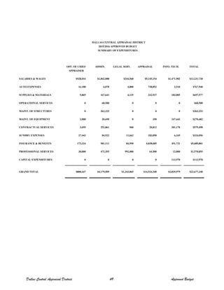 DALLAS CENTRAL APPRAISAL DISTRICT
2015/2016 APPROVED BUDGET
SUMMARY OF EXPENDITURES
OFF. OF CHIEF ADMIN. LEGAL SERV. APPRAISAL INFO. TECH. TOTAL
APPRAISER
SALARIES & WAGES $528,016 $1,842,008 $244,568 $9,145,154 $1,471,982 $13,231,728
AUTO EXPENSES 16,100 6,078 4,800 738,052 2,510 $767,540
SUPPLIES & MATERIALS 9,869 167,641 4,125 332,937 183,005 $697,577
OPERATIONAL SERVICES 0 68,500 0 0 0 $68,500
MAINT. OF STRUCTURES 0 363,333 0 0 0 $363,333
MAINT. OF EQUIPMENT 2,000 20,690 0 350 247,442 $270,482
CONTRACTUAL SERVICES 3,695 252,861 960 20,812 301,170 $579,498
SUNDRY EXPENSES 37,443 84,932 11,662 183,850 6,169 $324,056
INSURANCE & BENEFITS 173,324 901,111 84,950 4,038,685 491,731 $5,689,801
PROFESSIONAL SERVICES 30,000 472,355 992,000 64,500 12,000 $1,570,855
CAPITAL EXPENDITURES 0 0 0 0 113,970 $113,970
GRAND TOTAL $800,447 $4,179,509 $1,343,065 $14,524,340 $2,829,979 $23,677,340
Dallas Central Appraisal District 49 Approved Budget
 