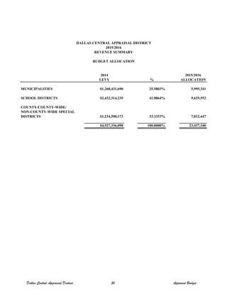 2014 2015/2016
LEVY % ALLOCATION
MUNICIPALITIES $1,260,431,690 25.5803% 5,995,341
SCHOOL DISTRICTS $2,432,314,235 41.0864% 9,629,552
COUNTY/COUNTY-WIDE/
NON-COUNTY-WIDE SPECIAL
DISTRICTS $1,234,590,173 33.3333% 7,812,447
$4,927,336,098 100.0000% 23,437,340
DALLAS CENTRAL APPRAISAL DISTRICT
2015/2016
REVENUE SUMMARY
BUDGET ALLOCATION
Dallas Central Appraisal District 50 Approved Budget
 