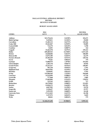 2014 2015/2016
CITIES LEVY % ALLOCATION
Addison $21,376,616 0.4338% 101,671
Balch Springs 5,429,811 0.1102% 25,828
Carrollton 31,403,312 0.6373% 149,366
Cedar Hill 19,361,067 0.3929% 92,085
Cockrell Hill 714,375 0.0145% 3,398
Combine 32,851 0.0007% 164
Coppell 33,463,578 0.6791% 159,163
Dallas 699,485,923 14.1960% 3,327,165
DeSoto 22,828,084 0.4633% 108,585
Duncanville 13,073,385 0.2653% 62,179
Farmers Branch 25,382,649 0.5151% 120,726
Ferris 79,461 0.0016% 375
Garland 73,800,975 1.4978% 351,044
Glenn Heights 2,302,170 0.0467% 10,945
Grand Prairie 33,321,417 0.6763% 158,507
Grapevine 501,220 0.0102% 2,391
Highland Park 10,815,962 0.2195% 51,445
Hutchins 2,038,091 0.0414% 9,703
Irving 114,506,445 2.3239% 544,660
Lancaster 14,235,099 0.2889% 67,710
Lewisville 377,848 0.0077% 1,805
Mesquite 37,605,804 0.7632% 178,874
Ovilla 153,243 0.0031% 727
Richardson 44,370,843 0.9005% 211,053
Rowlett 21,820,273 0.4428% 103,781
Sachse 6,847,903 0.1390% 32,578
Seagoville 3,320,657 0.0674% 15,797
Sunnyvale 3,393,592 0.0689% 16,148
University Park 17,111,023 0.3473% 81,398
Wilmer 1,197,972 0.0243% 5,695
Wylie 80,041 0.0016% 375
$1,260,431,690 25.5804% 5,995,341
DALLAS CENTRAL APPRAISAL DISTRICT
2015/2016
REVENUE SUMMARY
BUDGET ALLOCATION
Dallas Central Appraisal District 51 Approved Budget
 