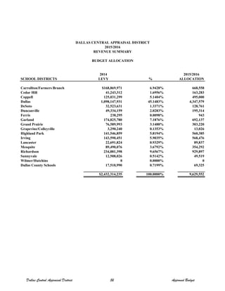 2014 2015/2016
SCHOOL DISTRICTS LEVY % ALLOCATION
Carrollton/Farmers Branch $168,869,971 6.9428% 668,558
Cedar Hill 41,243,312 1.6956% 163,283
Coppell 125,031,299 5.1404% 495,000
Dallas 1,098,147,931 45.1483% 4,347,579
DeSoto 32,523,631 1.3371% 128,761
Duncanville 49,334,159 2.0283% 195,314
Ferris 238,295 0.0098% 943
Garland 174,825,780 7.1876% 692,137
Grand Prairie 76,589,993 3.1488% 303,220
Grapevine/Colleyville 3,290,240 0.1353% 13,026
Highland Park 141,546,859 5.8194% 560,385
Irving 143,590,451 5.9035% 568,476
Lancaster 22,691,824 0.9329% 89,837
Mesquite 89,490,076 3.6792% 354,292
Richardson 234,881,398 9.6567% 929,897
Sunnyvale 12,508,026 0.5142% 49,519
Wilmer/Hutchins 0 0.0000% 0
Dallas County Schools 17,510,990 0.7199% 69,325
$2,432,314,235 100.0000% 9,629,552
BUDGET ALLOCATION
DALLAS CENTRAL APPRAISAL DISTRICT
2015/2016
REVENUE SUMMARY
Dallas Central Appraisal District 52 Approved Budget
 