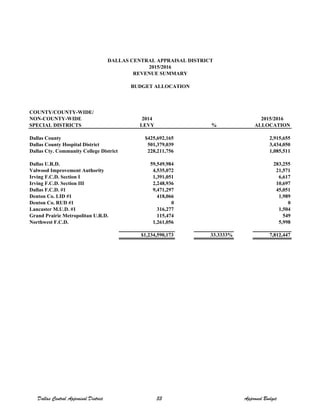 COUNTY/COUNTY-WIDE/
NON-COUNTY-WIDE 2014 2015/2016
SPECIAL DISTRICTS LEVY % ALLOCATION
Dallas County $425,692,165 2,915,655
Dallas County Hospital District 501,379,039 3,434,050
Dallas Cty. Community College District 228,211,756 1,085,511
Dallas U.R.D. 59,549,984 283,255
Valwood Improvement Authority 4,535,072 21,571
Irving F.C.D. Section I 1,391,051 6,617
Irving F.C.D. Section III 2,248,936 10,697
Dallas F.C.D. #1 9,471,297 45,051
Denton Co. LID #1 418,066 1,989
Denton Co. RUD #1 0 0
Lancaster M.U.D. #1 316,277 1,504
Grand Prairie Metropolitan U.R.D. 115,474 549
Northwest F.C.D. 1,261,056 5,998
$1,234,590,173 33.3333% 7,812,447
DALLAS CENTRAL APPRAISAL DISTRICT
2015/2016
REVENUE SUMMARY
BUDGET ALLOCATION
Dallas Central Appraisal District 53 Approved Budget
 