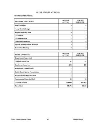 OFFICE OF CHIEF APPRAISER
ACTIVITY INDICATORS:
BOARD OF DIRECTORS:
2013/2014
ACTUAL
2014/2015
ESTIMATE
Board Members 6 6
Adopt District Budget 1 1
Regular Meetings Held 6 7
Award Bids 2 3
Award Contracts 2 5
Approved Resolutions 6 4
Special Meetings/Public Hearings 3 3
Committee Meetings 2 2
CHIEF APPRAISER:
2013/2014
ACTUAL
2014/2015
ESTIMATE
Departments Supervised 5 5
Taxing Units Served 61 61
Employees Supervised 232 228
Reappraisal Plan Prepared 1 1
Entity/Board Special Presentations 3 2
Certification of Appraisal Roll 1 1
Supplemental Appraisal Roll 12 12
Accounts Valued 815,689 817,324
Parcel Cost $26.76 $28.15
Dallas Central Appraisal District 60 Approved Budget
 