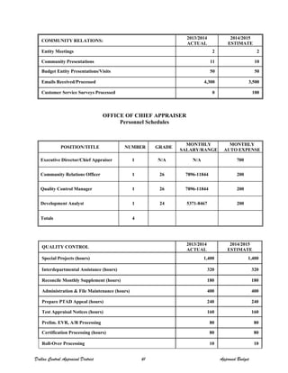 COMMUNITY RELATIONS:
2013/2014
ACTUAL
2014/2015
ESTIMATE
Entity Meetings 2 2
Community Presentations 11 10
Budget Entity Presentations/Visits 50 50
Emails Received/Processed 4,300 3,500
Customer Service Surveys Processed 0 100
OFFICE OF CHIEF APPRAISER
Personnel Schedules
POSITION/TITLE NUMBER GRADE
MONTHLY
SALARY/RANGE
MONTHLY
AUTO EXPENSE
Executive Director/Chief Appraiser 1 N/A N/A 700
Community Relations Officer 1 26 7896-11844 200
Quality Control Manager 1 26 7896-11844 200
Development Analyst 1 24 5371-8467 200
Totals 4
QUALITY CONTROL
2013/2014
ACTUAL
2014/2015
ESTIMATE
Special Projects (hours) 1,400 1,400
Interdepartmental Assistance (hours) 320 320
Reconcile Monthly Supplement (hours) 180 180
Administration & File Maintenance (hours) 400 400
Prepare PTAD Appeal (hours) 240 240
Test Appraisal Notices (hours) 160 160
Prelim. EVR, A/R Processing 80 80
Certification Processing (hours) 80 80
Roll-Over Processing 10 10
Dallas Central Appraisal District 61 Approved Budget
 