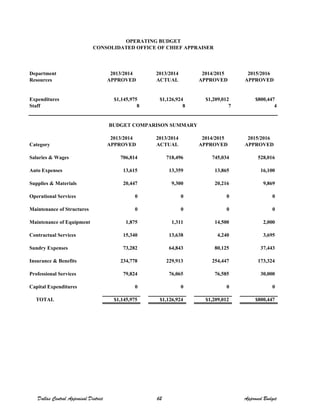 Department 2013/2014 2013/2014 2014/2015 2015/2016
Resources APPROVED ACTUAL APPROVED APPROVED
Expenditures $1,145,975 $1,126,924 $1,209,012 $800,447
Staff 8 8 7 4
2013/2014 2013/2014 2014/2015 2015/2016
Category APPROVED ACTUAL APPROVED APPROVED
Salaries & Wages 706,814 718,496 745,034 528,016
Auto Expenses 13,615 13,359 13,865 16,100
Supplies & Materials 20,447 9,300 20,216 9,869
Operational Services 0 0 0 0
Maintenance of Structures 0 0 0 0
Maintenance of Equipment 1,875 1,311 14,500 2,000
Contractual Services 15,340 13,638 4,240 3,695
Sundry Expenses 73,282 64,843 80,125 37,443
Insurance & Benefits 234,778 229,913 254,447 173,324
Professional Services 79,824 76,065 76,585 30,000
Capital Expenditures 0 0 0 0
TOTAL $1,145,975 $1,126,924 $1,209,012 $800,447
OPERATING BUDGET
CONSOLIDATED OFFICE OF CHIEF APPRAISER
BUDGET COMPARISON SUMMARY
Dallas Central Appraisal District 62 Approved Budget
 