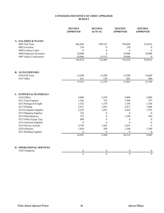 2013/2014 2013/2014 2014/2015 2015/2016
APPROVED ACTUAL APPROVED APPROVED
A. SALARIES & WAGES
4001 Full Time 666,664 699,181 704,884 518,016
4002 Overtime 150 0 150 0
4004 Contract Labor 0 0 0 0
4006 Employee Severance 10,000 0 10,000 10,000
4007 Salary Continuation 30,000 19,315 30,000 0
706,814 718,496 745,034 528,016
B. AUTO EXPENSES
4106 Full Time 13,200 13,200 13,200 15,600
4107 Other 415 159 665 500
13,615 13,359 13,865 16,100
C. SUPPLIES & MATERIALS
4210 Office 4,800 2,459 4,800 3,000
4211 Copy Expense 1,346 752 1,484 747
4212 Postage & Freight 1,323 1,279 1,358 1,330
4213 Printing 2,417 1,243 2,417 1,400
4214 Computer Supplies 2,229 1,425 2,462 1,792
4215 Mapping Supplies 162 0 0 0
4216 Miscellaneous 725 0 1,360 500
4217 Office Equip. Exp. 800 0 0 0
4218 Janitorial Supplies 0 0 0 0
4219 Service Awards 4,795 1,942 5,035 0
4220 Software 1,850 200 1,300 1,100
4221 Building Supplies 0 0 0 0
20,447 9,300 20,216 9,869
D. OPERATIONAL SERVICES
4320 Telephone 0 0 0 0
0 0 0 0
CONSOLIDATED OFFICE OF CHIEF APPRAISER
BUDGET
Dallas Central Appraisal District 64 Approved Budget
 