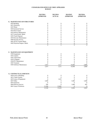 2013/2014 2013/2014 2014/2015 2015/2016
APPROVED ACTUAL APPROVED APPROVED
E. MAINTENANCE OF STRUCTURES
4430 Building 0 0 0 0
4431 Electricity 0 0 0 0
4432 Water 0 0 0 0
4434 Janitorial Service 0 0 0 0
4435 Pest Control 0 0 0 0
4436 Interior Maintenance 0 0 0 0
4437 Lawn/Grnds. Maint. 0 0 0 0
4438 Trash Disposal 0 0 0 0
4439 Elevator Maintenance 0 0 0 0
4440 Security Service 0 0 0 0
4441 HVAC System Maint. 0 0 0 0
4442 Electrical Inspect. Maint. 0 0 0 0
0 0 0 0
F. MAINTENANCE OF EQUIPMENT
4540 Equipment 0 0 0 0
4541 Copiers 0 0 0 0
4542 Typewriters 0 0 0 0
4543 Computer 0 0 0 0
4544 P/C Maintenance 0 0 0 0
4545 Terminal 0 0 0 0
4546 Software Maintenance 1,875 1,311 14,500 2,000
1,875 1,311 14,500 2,000
G. CONTRACTUAL SERVICES
4650 Lease of Building 0 0 0 0
4651 Copier System 0 0 0 0
4652 Lease of Equipment 0 1,632 0 0
4657 Other 3,200 0 3,200 3,200
4659 Janitorial 0 0 0 0
4660 Delivery Service 596 0 1,040 495
4661 Lease of Software 11,544 12,005 0 0
15,340 13,638 4,240 3,695
CONSOLIDATED OFFICE OF CHIEF APPRAISER
BUDGET
Dallas Central Appraisal District 66 Approved Budget
 