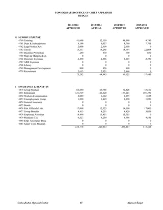 2013/2014 2013/2014 2014/2015 2015/2016
APPROVED ACTUAL APPROVED APPROVED
H. SUNDRY EXPENSE
4760 Training 41,600 32,139 44,590 4,740
4761 Dues & Subscriptions 8,190 9,037 8,760 7,705
4762 Legal Notice/Adv. 2,000 2,309 2,000 0
4763 Travel 15,337 14,295 18,644 22,008
4764 Business Promotion 250 430 600 600
4765 Maps & Mapping Exp. 0 0 0 0
4766 Directors Expenses 2,490 2,886 1,865 2,390
4767 ARB Expenses 0 0 0 0
4768 Library 0 0 0 0
4769 Management Development 800 826 800 0
4770 Recruitment 2,615 2,921 2,866 0
73,282 64,843 80,125 37,443
I. INSURANCE & BENEFITS
4870 Group Medical 66,850 63,965 72,828 43,580
4871 Retirement 121,519 126,420 137,111 101,399
4872 Workers Compensation 2,089 1,602 1,835 1,835
4873 Unemployment Comp. 1,890 1,449 1,890 1,890
4874 General Insurance 0 0 0 0
4875 Bonds 0 0 0 0
4876 Pub. Officials Liab. 17,000 12,525 14,000 17,000
4877 Group Benefits 4,413 4,251 4,420 3,039
4878 Employee Activities 14,490 13,451 15,715 0
4879 Medicare Tax 6,527 6,250 6,648 4,581
4880 Emp. Assistance Prog. 0 0 0 0
4881 Salary Cont. Program 0 0 0 0
234,778 229,913 254,447 173,324
CONSOLIDATED OFFICE OF CHIEF APPRAISER
BUDGET
Dallas Central Appraisal District 68 Approved Budget
 