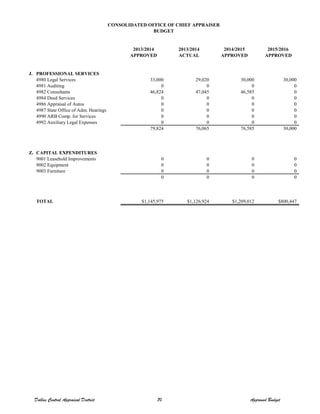 2013/2014 2013/2014 2014/2015 2015/2016
APPROVED ACTUAL APPROVED APPROVED
J. PROFESSIONAL SERVICES
4980 Legal Services 33,000 29,020 30,000 30,000
4981 Auditing 0 0 0 0
4982 Consultants 46,824 47,045 46,585 0
4984 Deed Services 0 0 0 0
4986 Appraisal of Autos 0 0 0 0
4987 State Office of Adm. Hearings 0 0 0 0
4990 ARB Comp. for Services 0 0 0 0
4992 Auxiliary Legal Expenses 0 0 0 0
79,824 76,065 76,585 30,000
Z. CAPITAL EXPENDITURES
9001 Leasehold Improvements 0 0 0 0
9002 Equipment 0 0 0 0
9003 Furniture 0 0 0 0
0 0 0 0
TOTAL $1,145,975 $1,126,924 $1,209,012 $800,447
CONSOLIDATED OFFICE OF CHIEF APPRAISER
BUDGET
Dallas Central Appraisal District 70 Approved Budget
 