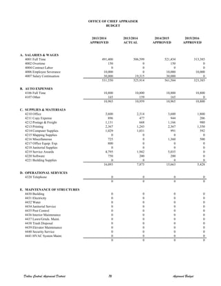 2013/2014 2013/2014 2014/2015 2015/2016
APPROVED ACTUAL APPROVED APPROVED
A. SALARIES & WAGES
4001 Full Time 491,400 506,599 521,434 313,385
4002 Overtime 150 0 150 0
4004 Contract Labor 0 0 0 0
4006 Employee Severance 10,000 0 10,000 10,000
4007 Salary Continuation 30,000 19,315 30,000 0
531,550 525,914 561,584 323,385
B. AUTO EXPENSES
4106 Full Time 10,800 10,800 10,800 10,800
4107 Other 165 159 165 0
10,965 10,959 10,965 10,800
C. SUPPLIES & MATERIALS
4210 Office 3,600 2,314 3,600 1,800
4211 Copy Expense 896 477 944 206
4212 Postage & Freight 1,131 668 1,166 980
4213 Printing 2,367 1,243 2,367 1,350
4214 Computer Supplies 1,029 1,031 991 592
4215 Mapping Supplies 0 0 0 0
4216 Miscellaneous 725 0 1,360 500
4217 Office Equip. Exp. 800 0 0 0
4218 Janitorial Supplies 0 0 0 0
4219 Service Awards 4,795 1,942 5,035 0
4220 Software 750 200 200 0
4221 Building Supplies 0 0 0 0
16,093 7,875 15,663 5,428
D. OPERATIONAL SERVICES
4320 Telephone 0 0 0 0
0 0 0 0
E. MAINTENANCE OF STRUCTURES
4430 Building 0 0 0 0
4431 Electricity 0 0 0 0
4432 Water 0 0 0 0
4434 Janitorial Service 0 0 0 0
4435 Pest Control 0 0 0 0
4436 Interior Maintenance 0 0 0 0
4437 Lawn/Grnds. Maint. 0 0 0 0
4438 Trash Disposal 0 0 0 0
4439 Elevator Maintenance 0 0 0 0
4440 Security Service 0 0 0 0
4441 HVAC System Maint. 0 0 0 0
0 0 0 0
OFFICE OF CHIEF APPRAISER
BUDGET
Dallas Central Appraisal District 72 Approved Budget
 