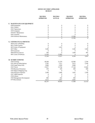 2013/2014 2013/2014 2014/2015 2015/2016
APPROVED ACTUAL APPROVED APPROVED
F. MAINTENANCE OF EQUIPMENT
4540 Equipment 0 0 0 0
4541 Copiers 0 0 0 0
4542 Typewriters 0 0 0 0
4543 Computer 0 0 0 0
4544 P/C Maintenance 0 0 0 0
4545 Terminal 0 0 0 0
4546 Software Maintenance 0 0 12,500 0
0 0 12,500 0
G. CONTRACTUAL SERVICES
4650 Lease of Building 0 0 0 0
4651 Copier System 0 0 0 0
4652 Lease of Equipment 0 1,632 0 0
4657 Other 3,200 0 3,200 3,200
4659 Janitorial 0 0 0 0
4660 Delivery Service 596 0 1,040 495
4661 Lease of Software 11,544 12,005 0 0
15,340 13,637 4,240 3,695
H. SUNDRY EXPENSE
4760 Training 40,500 31,539 42,990 2,740
4761 Dues & Subscriptions 3,705 7,211 3,675 2,540
4762 Legal Notice/Adv. 2,000 2,309 2,000 0
4763 Travel 13,837 12,746 17,144 15,048
4764 Business Promotion 250 430 600 600
4765 Maps & Mapping Exp. 0 0 0 0
4766 Directors Expenses 2,490 2,886 1,865 2,390
4767 ARB Expenses 0 0 0 0
4768 Library 0 0 0 0
4769 Management Development 800 826 800 0
4770 Recruitment 2,615 2,921 2,866 0
66,197 60,868 71,940 23,318
OFFICE OF CHIEF APPRAISER
BUDGET
Dallas Central Appraisal District 73 Approved Budget
 