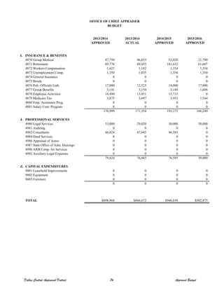 2013/2014 2013/2014 2014/2015 2015/2016
APPROVED ACTUAL APPROVED APPROVED
I. INSURANCE & BENEFITS
4870 Group Medical 47,750 46,855 52,020 21,790
4871 Retirement 89,770 89,455 101,632 61,607
4872 Workers Compensation 1,623 1,182 1,354 1,354
4873 Unemployment Comp. 1,350 1,035 1,350 1,350
4874 General Insurance 0 0 0 0
4875 Bonds 0 0 0 0
4876 Pub. Officials Liab. 17,000 12,525 14,000 17,000
4877 Group Benefits 3,141 3,154 3,149 1,604
4878 Employee Activities 14,490 13,451 15,715 0
4879 Medicare Tax 3,875 3,697 3,953 1,544
4880 Emp. Assistance Prog. 0 0 0 0
4881 Salary Cont. Program 0 0 0 0
178,999 171,354 193,173 106,249
J. PROFESSIONAL SERVICES
4980 Legal Services 33,000 29,020 30,000 30,000
4981 Auditing 0 0 0 0
4982 Consultants 46,824 47,045 46,585 0
4984 Deed Services 0 0 0 0
4986 Appraisal of Autos 0 0 0 0
4987 State Office of Adm. Hearings 0 0 0 0
4990 ARB Comp. for Services 0 0 0 0
4992 Auxiliary Legal Expenses 0 0 0 0
79,824 76,065 76,585 30,000
Z. CAPITAL EXPENDITURES
9001 Leasehold Improvements 0 0 0 0
9002 Equipment 0 0 0 0
9003 Furniture 0 0 0 0
0 0 0 0
TOTAL $898,968 $866,672 $946,650 $502,875
OFFICE OF CHIEF APPRAISER
BUDGET
Dallas Central Appraisal District 74 Approved Budget
 