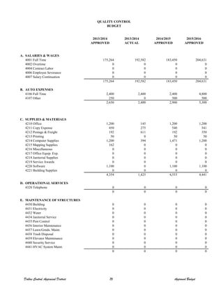2013/2014 2013/2014 2014/2015 2015/2016
APPROVED ACTUAL APPROVED APPROVED
A. SALARIES & WAGES
4001 Full Time 175,264 192,582 183,450 204,631
4002 Overtime 0 0 0 0
4004 Contract Labor 0 0 0 0
4006 Employee Severance 0 0 0 0
4007 Salary Continuation 0 0 0 0
175,264 192,582 183,450 204,631
B. AUTO EXPENSES
4106 Full Time 2,400 2,400 2,400 4,800
4107 Other 250 0 500 500
2,650 2,400 2,900 5,300
C. SUPPLIES & MATERIALS
4210 Office 1,200 145 1,200 1,200
4211 Copy Expense 450 275 540 541
4212 Postage & Freight 192 611 192 350
4213 Printing 50 0 50 50
4214 Computer Supplies 1,200 394 1,471 1,200
4215 Mapping Supplies 162 0 0 0
4216 Miscellaneous 0 0 0 0
4217 Office Equip. Exp. 0 0 0 0
4218 Janitorial Supplies 0 0 0 0
4219 Service Awards 0 0 0 0
4220 Software 1,100 0 1,100 1,100
4221 Building Supplies 0 0 0 0
4,354 1,425 4,553 4,441
D. OPERATIONAL SERVICES
4320 Telephone 0 0 0 0
0 0 0 0
E. MAINTENANCE OF STRUCTURES
4430 Building 0 0 0 0
4431 Electricity 0 0 0 0
4432 Water 0 0 0 0
4434 Janitorial Service 0 0 0 0
4435 Pest Control 0 0 0 0
4436 Interior Maintenance 0 0 0 0
4437 Lawn/Grnds. Maint. 0 0 0 0
4438 Trash Disposal 0 0 0 0
4439 Elevator Maintenance 0 0 0 0
4440 Security Service 0 0 0 0
4441 HVAC System Maint. 0 0 0 0
0 0 0 0
QUALITY CONTROL
BUDGET
Dallas Central Appraisal District 75 Approved Budget
 
