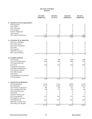 2013/2014 2013/2014 2014/2015 2015/2016
APPROVED ACTUAL APPROVED APPROVED
F. MAINTENANCE OF EQUIPMENT
4540 Equipment 0 0 0 0
4541 Copiers 0 0 0 0
4542 Typewriters 0 0 0 0
4543 Computer 0 0 0 0
4544 P/C Maintenance 0 0 0 0
4545 Terminal 0 0 0 0
4546 Software Maintenance 1,875 1,311 2,000 2,000
1,875 1,311 2,000 2,000
G. CONTRACTUAL SERVICES
4650 Lease of Building 0 0 0 0
4651 Copier System 0 0 0 0
4652 Lease of Equipment 0 0 0 0
4657 Other 0 0 0 0
4659 Janitorial 0 0 0 0
4660 Delivery Service 0 0 0 0
4661 Lease of Software 0 0 0 0
0 0 0 0
H. SUNDRY EXPENSE
4760 Training 1,100 600 1,600 2,000
4761 Dues & Subscriptions 4,485 1,826 5,085 5,165
4762 Legal Notice/Adv. 0 0 0 0
4763 Travel 1,500 1,549 1,500 6,960
4764 Business Promotion 0 0 0 0
4765 Maps & Mapping Exp. 0 0 0 0
4766 Directors Expenses 0 0 0 0
4767 ARB Expenses 0 0 0 0
4768 Library 0 0 0 0
4769 Management Development 0 0 0 0
4770 Recruitment 0 0 0 0
7,085 3,975 8,185 14,125
I. INSURANCE & BENEFITS
4870 Group Medical 19,100 17,110 20,808 21,790
4871 Retirement 31,749 36,965 35,479 39,792
4872 Workers Compensation 466 420 481 481
4873 Unemployment Comp. 540 414 540 540
4874 General Insurance 0 0 0 0
4875 Bonds 0 0 0 0
4876 Pub. Officials Liab. 0 0 0 0
4877 Group Benefits 1,272 1,097 1,271 1,435
4878 Employee Activities 0 0 0 0
4879 Medicare Tax 2,652 2,553 2,695 3,037
4880 Emp. Assistance Prog. 0 0 0 0
4881 Salary Cont. Program 0 0 0 0
55,779 58,559 61,274 67,075
QUALITY CONTROL
BUDGET
Dallas Central Appraisal District 76 Approved Budget
 