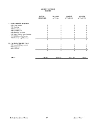 2013/2014 2013/2014 2014/2015 2015/2016
APPROVED ACTUAL APPROVED APPROVED
J. PROFESSIONAL SERVICES
4980 Legal Services 0 0 0 0
4981 Auditing 0 0 0 0
4982 Consultants 0 0 0 0
4984 Deed Services 0 0 0 0
4986 Appraisal of Autos 0 0 0 0
4987 State Office of Adm. Hearings 0 0 0 0
4990 ARB Comp. for Services 0 0 0 0
4992 Auxiliary Legal Expenses 0 0 0 0
0 0 0 0
Z. CAPITAL EXPENDITURES
9001 Leasehold Improvements 0 0 0 0
9002 Equipment 0 0 0 0
9003 Furniture 0 0 0 0
0 0 0 0
TOTAL $247,007 $260,252 $262,362 $297,572
QUALITY CONTROL
BUDGET
Dallas Central Appraisal District 77 Approved Budget
 