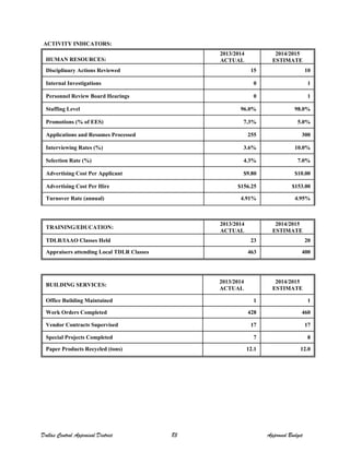 ACTIVITY INDICATORS:
HUMAN RESOURCES:
2013/2014
ACTUAL
2014/2015
ESTIMATE
Disciplinary Actions Reviewed 15 10
Internal Investigations 0 1
Personnel Review Board Hearings 0 1
Staffing Level 96.0% 98.0%
Promotions (% of EES) 7.3% 5.0%
Applications and Resumes Processed 255 300
Interviewing Rates (%) 3.6% 10.0%
Selection Rate (%) 4.3% 7.0%
Advertising Cost Per Applicant $9.80 $10.00
Advertising Cost Per Hire $156.25 $153.00
Turnover Rate (annual) 4.91% 4.95%
TRAINING/EDUCATION:
2013/2014
ACTUAL
2014/2015
ESTIMATE
TDLR/IAAO Classes Held 23 20
Appraisers attending Local TDLR Classes 463 400
BUILDING SERVICES:
2013/2014
ACTUAL
2014/2015
ESTIMATE
Office Building Maintained 1 1
Work Orders Completed 428 460
Vendor Contracts Supervised 17 17
Special Projects Completed 7 8
Paper Products Recycled (tons) 12.1 12.0
Dallas Central Appraisal District 83 Approved Budget
 