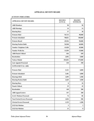 APPRAISAL REVIEW BOARD
ACTIVITY INDICATORS:
APPRAISAL REVIEW BOARD:
2013/2014
ACTUAL
2014/2015
ESTIMATE
ARB Members 90 90
ARB Meetings 14 14
Hearing Days 37 38
Protests Filed 94,713 98,000
Protests Scheduled 98,821 100,000
Protests Heard 45,526 50,000
Hearing Packets Built 54,948 60,000
Number Telephone Calls 41,020 45,000
Number Walk-Ins 13,559 15,000
ARB Panels Utilized 646 650
Reschedules 2,092 3,000
Notices Mailed 454,052 475,000
Late Appeals Processed 310 350
SUPPLEMENTAL ARB:
Protests Filed 3,122 4,000
Protests Scheduled 3,481 4,000
Hearings Held 1,095 1,500
Hearing Packets Built 2,669 3,500
Hearing Days 8 10
Panels Utilized 35 45
Reschedules 140 200
ARB Appeal Letters 157 200
41.411 Motions Processed 74 80
Non-Clerical Errors Processed 1,024 500
Clerical Errors Processed 1,319 1,200
25.25 (h) Motions 3 3
25.25 (b) Motions 13 8
Dallas Central Appraisal District 84 Approved Budget
 