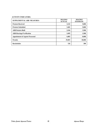 ACTIVITY INDICATORS:
SUPPLEMENTAL ARB MEASURES:
2013/2014
ACTUAL
2014/2015
ESTIMATE
Protests Received 3,122 5,000
Protests Scheduled 3,481 5,000
ARB Packets Built 2,104 3,500
ARB Hearings/Verification 1,095 1,500
Appointment of Agents Processed 6,883 8,000
Permits 29,853 30,000
Reschedules 126 200
Dallas Central Appraisal District 85 Approved Budget
 