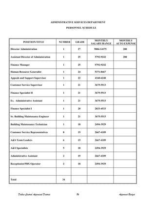 ADMINISTRATIVE SERVICES DEPARTMENT
PERSONNEL SCHEDULE
POSITION/TITLE NUMBER GRADE
MONTHLY
SALARY/RANGE
MONTHLY
AUTO EXPENSE
Director Administration 1 27 9004-14175 200
Assistant Director of Administration 1 25 5792-9242 200
Finance Manager 1 25 5792-9242
Human Resource Generalist 1 24 5371-8467
Appeals and Support Supervisor 1 22 4160-6240
Customer Service Supervisor 1 21 3675-5513
Finance Specialist II 1 21 3675-5513
Ex. Administrative Assistant 1 21 3675-5513
Finance Specialist I 1 20 2833-4533
Sr. Building Maintenance Engineer 1 21 3675-5513
Building Maintenance Technician 1 18 2494-3929
Customer Service Representatives 8 19 2667-4109
A&S Team Leaders 6 19 2667-4109
A&S Specialists 5 18 2494-3929
Administrative Assistant 2 19 2667-4109
Receptionist/PBX Operator 2 18 2494-3929
Total 34
Dallas Central Appraisal District 86 Approved Budget
 