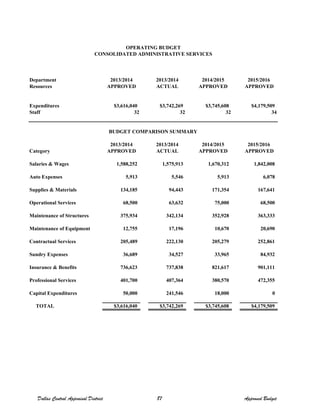 Department 2013/2014 2013/2014 2014/2015 2015/2016
Resources APPROVED ACTUAL APPROVED APPROVED
Expenditures $3,616,040 $3,742,269 $3,745,608 $4,179,509
Staff 32 32 32 34
2013/2014 2013/2014 2014/2015 2015/2016
Category APPROVED ACTUAL APPROVED APPROVED
Salaries & Wages 1,588,252 1,575,913 1,670,312 1,842,008
Auto Expenses 5,913 5,546 5,913 6,078
Supplies & Materials 134,185 94,443 171,354 167,641
Operational Services 68,500 63,632 75,000 68,500
Maintenance of Structures 375,934 342,134 352,928 363,333
Maintenance of Equipment 12,755 17,196 10,670 20,690
Contractual Services 205,489 222,130 205,279 252,861
Sundry Expenses 36,689 34,527 33,965 84,932
Insurance & Benefits 736,623 737,838 821,617 901,111
Professional Services 401,700 407,364 380,570 472,355
Capital Expenditures 50,000 241,546 18,000 0
TOTAL $3,616,040 $3,742,269 $3,745,608 $4,179,509
CONSOLIDATED ADMINISTRATIVE SERVICES
BUDGET COMPARISON SUMMARY
OPERATING BUDGET
Dallas Central Appraisal District 87 Approved Budget
 