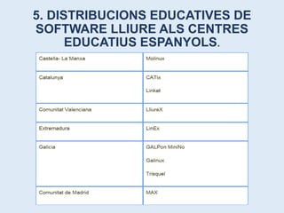 5. DISTRIBUCIONS EDUCATIVES DE 
SOFTWARE LLIURE ALS CENTRES 
EDUCATIUS ESPANYOLS. 
 