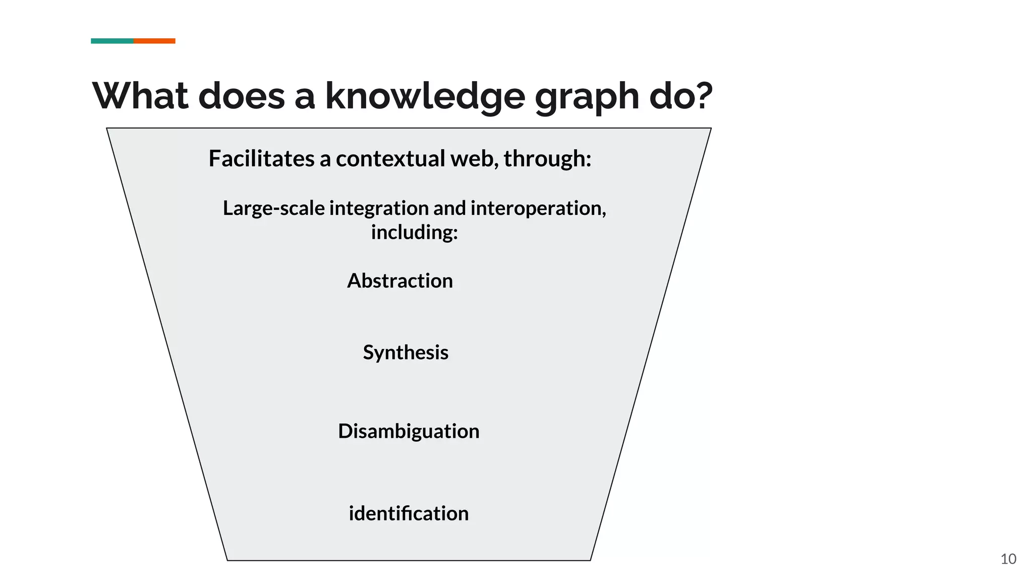 What does a knowledge graph do?
10
Abstraction
Synthesis
Disambiguation
Large-scale integration and interoperation,
including:
Facilitates a contextual web, through:
identiﬁcation
 