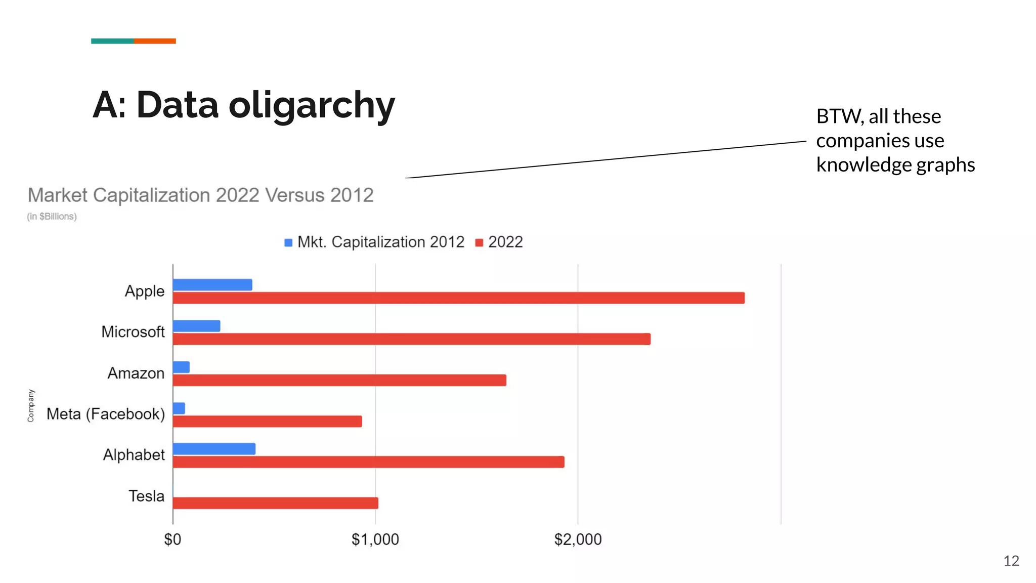 A: Data oligarchy
12
BTW, all these
companies use
knowledge graphs
 