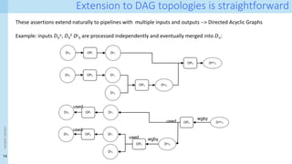 14
<event
name>
Extension to DAG topologies is straightforward
These assertions extend naturally to pipelines with multiple inputs and outputs --> Directed Acyclic Graphs
Example: inputs 𝐷0
𝑎, 𝐷0
𝑏 Dc
0 are processed independently and eventually merged into 𝐷𝑛:
Da
0 OP1 Da
1
Db
0 OP2 Db
1
Dc
0
OP3 Dbc
0
OP4 Dabc
3
Da
0 OP1 Da
1
Db
0 OP2 Db
1
Dc
0
OP3 Dbc
0
OP4 Dabc
3
used
used
used
used
wgby
wgby
 