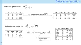 37
Data augmentation
Vertical augmentation
<latexit sha1_base64="Jkv8keMS0FhjcfbzwX5TGOOML7Q=">AAADJnicbVJNj9MwEHXDxy7lq4UjF4sKablUCVoB2tMKLhwXie4WNaWauE5j6tiRPSZUUX4KV+DXcEOIG38ECaetgKY7kqWneW884/FLCikshuHPTnDl6rXrB4c3ujdv3b5zt9e/d261M4yPmJbajBOwXArFRyhQ8nFhOOSJ5BfJ8mXDX3zgxgqt3uCq4NMcFkqkggH61KzXjzNtwC1mVXo0fnxC39az3iAchuug+yDaggHZxtms3/kdzzVzOVfIJFg7icICpxUYFEzyuhs7ywtgS1jwiYcKcm6n1Xr2mj7ymTlNtfFHIV1n/6+oILd2lSdemQNmts01ycu4icP0+bQSqnDIFds0Sp2kqGmzCDoXhjOUKw+AGeFnpSwDAwz9una6JFovERJbd7ux4iXTeQ5qXsVa11WM/CMmaaXrepdMsZ5E0+qvYBDVe5J/5dDmdOFJrqwzvHkajZOU6pZm83NeB7LI4F0VG7HIEIzRZfs6b4Fdqd+blP7bSnWp/r0WyqsTXaLgLc4p7xxPukK6ZifeMFHbHvvg/Mkwejo8fn08OH2xtc4heUAekiMSkWfklLwiZ2REGCnJJ/KZfAm+Bt+C78GPjTTobGvuk50Ifv0By7kNaw==</latexit>
↵!
f(X):Y
<latexit sha1_base64="KZhlQb7RQuvbDZlIWBGjNXy9o1c=">AAADPnicbVLLjhMxEHSGxy7hlYUjF4sIKblEGbSCFaflceC4ILK7UiZEPY4nMfHYI7tNiKz5Br6GK/Ab/AA3xJULEp4kAjLZliyVu6rddrvSQgqL/f63RnTp8pWre/vXmtdv3Lx1u3Vw59RqZxgfMC21OU/BcikUH6BAyc8LwyFPJT9L588r/uw9N1Zo9QaXBR/lMFUiEwwwpMatbjLTBtx07LNx3Eky9E+nvOw+oRWEKX8NKuzLzovuuNXu9/qroLsg3oA22cTJ+KDxO5lo5nKukEmwdhj3Cxx5MCiY5GUzcZYXwOahzTBABTm3I796U0kfhMyEZtqEpZCusv9XeMitXeZpUOaAM1vnquRF3NBhdjTyQhUOuWLrRpmTFDWtBkQnwnCGchkAMCPCXSmbgQGGYYxbXVKt5wipLZvNRPEF03kOauITrUufIP+AaeZ1WW6TGZbDeOT/CtpxuSP5Vw51TheB5Mo6w6un0STNqK5p1j8adCCLGbz1iRHTGYIxelE/LlhjWxrmJmX4toW6UP9OCxXUqV6g4DXOqeCoQLpCumomwTBx3R674PRhL37UO3x12D5+trHOPrlH7pMOicljckxekhMyIIx8JJ/IZ/Il+hp9j35EP9fSqLGpuUu2Ivr1B33rF1I=</latexit>
↵!
f1(Age):ageRange(D)
group by gender
avg(age)
Horizontal augmentation
<latexit sha1_base64="/Fez8VR4cSmlF01/YiVQsD5zSEs=">AAADP3icbZLNjtMwEMfd8LWUj+3CkUtEhdTlUDXVChAS0vIlOC4S3V2pKZHjTlpTx47sMaWK/A48DVfgMXgCbogrBySctoJtuiNF+mf+v4njmUkLwQ32et8bwYWLly5f2bnavHb9xs3d1t6tY6OsZjBgSih9mlIDgksYIEcBp4UGmqcCTtLZ88o/+QDacCXf4qKAUU4nkmecUfSppHX/ZdJ/EnuC2klSxhmWr0COQbvHWdLvVO9PJ+D2XefFftJq97q9ZYTbIlqLNlnHUbLX+BOPFbM5SGSCGjOMegWOSqqRMwGuGVsDBWUzOoGhl5LmYEbl8lIuvOcz4zBT2j8Sw2X2bEVJc2MWeerJnOLU1L0qeZ43tJg9GpVcFhZBstVBmRUhqrDqUDjmGhiKhReUae7/NWRTqilD38eNU1KlZkhT45rNWMKcqTynclzGSrkyRviIaVYq5zbNDN0wGpX/gHbktpD/5bTuqcKbII3VUF0tjNMsVDVmqqpxeo6KYkrflbHmkylSrdW8/rnV5M+gvm9C+LHN5bn8e8Wlp1M1Rw41z0q/Ut60hbBVT/zCRPX12BbH/W70oHvw5qB9+Gy9OjvkDrlLOiQiD8kheU2OyIAw8ol8Jl/I1+Bb8CP4GfxaoUFjXXObbETw+y86OxeP</latexit>
E2 = ↵#
Gender:f2(Age)(D)
<latexit sha1_base64="bJJOqZd/k6cJtV5UgJsl0/znBVA=">AAADKHicbZJNj9MwEIbd8LFL+eqyRy4WFVL3UiWIjxWnFXDguEh0t6gJ1cR1WlPHjuwxpYryW7gCv4Yb2iv/AwmnrWCb7kiRXs3zju3MTFpIYTEML1rBtes3bu7t32rfvnP33v3OwYMzq51hfMC01GaYguVSKD5AgZIPC8MhTyU/T+eva37+mRsrtHqPy4InOUyVyAQD9Klx5zD2FNx0XA5fZr0PR1XvzdG40w374Srorog2oks2cTo+aP2JJ5q5nCtkEqwdRWGBSQkGBZO8asfO8gLYHKZ85KWCnNukXL2+oo99ZkIzbfynkK6ylytKyK1d5ql35oAz22R18io2cpgdJ6VQhUOu2PqizEmKmtatoBNhOEO59AKYEf6tlM3AAEPfsK1bUq3nCKmt2u1Y8QXTeQ5qUsZaV2WM/AumWamrahtmWI2ipPxn6EbVjuV/OTSZLjzkyjrD61+jcZpR3fDMdD077wNZzOBjGRsxnSEYoxfN49ZjvmT1fZPSj22hrvR/0kJ5d6oXKHiDOeV3x0NXSFf3xC9M1FyPXXH2pB897z9797R78mqzOvvkIXlEeiQiL8gJeUtOyYAwsiRfyTfyPfgR/Ax+BRdra9Da1BySrQh+/wVrcA35</latexit>
↵#
X:f(Y )(D)
 