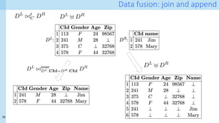 39
Data fusion: join and append
<latexit sha1_base64="uo1XC2O2rrqRH/7jgx2X/lPakP4=">AAADKHicbZLNbtNAFIUn5q+Ev5Qu2YyIkFhFNqoKy6rtggWLgkhbKXai68k4HjKesWbuNESWn4Ut8DTsULe8BxLjNALi9EqWju75rmd8fdJSCotheNUJbt2+c/fezv3ug4ePHj/p7T49s9oZxodMS20uUrBcCsWHKFDyi9JwKFLJz9P5ceOfX3JjhVYfcVnypICZEplggL416e2djN/R+JMWaoyT6rimJ+MPk14/HISrotsiWos+WdfpZLfzO55q5gqukEmwdhSFJSYVGBRM8robO8tLYHOY8ZGXCgpuk2p1+5q+8J0pzbTxj0K66v4/UUFh7bJIPVkA5rbtNc2bvJHD7E1SCVU65IpdH5Q5SVHTZhV0KgxnKJdeADPC35WyHAww9AvbOCXVeo6Q2rrbjRVfMF0UoKZVrHVdxcg/Y5pVuq43zQzrUZRUf4F+VG8h/8ah7enSm1xZZ3jzaTROM6pbTK4NuJnnQJY5jKvYiFmOYIxetF/nQ7CJ+r1J6X/bQt3IN5HwdKoXKHjLc8pnx5uulK7ZiQ9M1I7Htjh7NYgOBvvv9/uHR+vo7JBn5Dl5SSLymhySt+SUDAkjS/KFfCXfgu/Bj+BncHWNBp31zB7ZqODXH8rzDh4=</latexit>
DL
./t
C DR
<latexit sha1_base64="fiWoK5ivN8nYSDBQRhG2qdf4NTc=">AAADIXicbZJNbxMxEIad5auErxaOXCwiJE7RLqoKxwp64MChINJWym6qsePNmnjtlT0mRKv9H1yBX8MNcUP8FiS8aQRk05EsvZr3GX+Mh1VKOozjn73oytVr12/s3Ozfun3n7r3dvfsnznjLxYgbZewZAyeU1GKEEpU4q6yAkilxyuYvW//0g7BOGv0Ol5XISphpmUsOGFKTo8lrmnodJD2avD3fHcTDeBV0WyRrMSDrOD7f6/1Op4b7UmjkCpwbJ3GFWQ0WJVei6afeiQr4HGZiHKSGUrisXl27oY9DZkpzY8PSSFfZ/ytqKJ1bliyQJWDhul6bvMwbe8yfZ7XUlUeh+cVBuVcUDW17QKfSCo5qGQRwK8NdKS/AAsfQqY1TmDFzBOaafj/VYsFNWYKe1qkxTZ2i+Igsr03TbJo5NuMkq/8Cg6TZQv6VQ9czVTCFdt6K9mk0ZTk1HaYwFvwscKCqAiZ1auWsQLDWLLrbhd/fREPflArfttCX8u+N1IFmZoFSdLzVpATTV8q3PQkDk3THY1ucPB0mB8P9N/uDwxfr0dkhD8kj8oQk5Bk5JK/IMRkRTiz5RD6TL9HX6Fv0PfpxgUa9dc0DshHRrz8U/gvI</latexit>
DL
] DR
<latexit sha1_base64="ZSc/aIuuYda02WJ0QVQW8PzBr8E=">AAADIHicbZJNbxMxEIad5auErxaOXCwiJE7RLqqAYwU9cOBQEGkrZTfV2PFmTbz2Yo8J0Wp/B1fg13BDHOG/IOFNIyCbjmTp1bzP+GM8rFLSYRz/7EWXLl+5em3nev/GzVu37+zu3T12xlsuRtwoY08ZOKGkFiOUqMRpZQWUTIkTNn/R+icfhHXS6Le4rERWwkzLXHLAkMoOJ69Sr4Oih5M3Z7uDeBivgm6LZC0GZB1HZ3u93+nUcF8KjVyBc+MkrjCrwaLkSjT91DtRAZ/DTIyD1FAKl9WrWzf0YchMaW5sWBrpKvt/RQ2lc8uSBbIELFzXa5MXeWOP+bOslrryKDQ/Pyj3iqKhbQvoVFrBUS2DAG5luCvlBVjgGBq1cQozZo7AXNPvp1osuClL0NM6NaapUxQfkeW1aZpNM8dmnGT1X2CQNFvIv3LoeqYKptDOW9E+jaYsp6bDFMaCnwUOVFXApE6tnBUI1ppFd7vw+Zto6JtS4dsW+kL+nZE60MwsUIqOt5qUYPpK+bYnYWCS7nhsi+PHw+TJcP/1/uDg+Xp0dsh98oA8Igl5Sg7IS3JERoST9+QT+Uy+RF+jb9H36Mc5GvXWNffIRkS//gCWmQue</latexit>
DL
] DR
<latexit sha1_base64="Tf7s3qEix3yKzKbh9vcpsGLm1tk=">AAADSXicbVLdihMxGE2n/qz1r6uX3gSL4FWZkaLeCIu7FwperGJ3FzrTkkkzbWwmGZIv1hLyIj6Nt+oT+BjeiSCY6ZbVTveDgZNzzpdMvpy8EtxAHP9oRe0rV69d37vRuXnr9p273f17J0ZZTdmQKqH0WU4ME1yyIXAQ7KzSjJS5YKf54rDWTz8ybbiS72FVsawkM8kLTgkEatIdHI3fpB8Ul2OXmgJzKZn2ExfYflqAO3w99S+Oxu8uFh6H1aTbi/vxuvAuSDaghzZ1PNlv/UmnitqSSaCCGDNK4goyRzRwKpjvpNawitAFmbFRgJKUzGRufT2PHwVmigulwycBr9n/OxwpjVmVeXCWBOamqdXkZdrIQvE8c1xWFpik5wcVVmBQuJ4VnnLNKIhVAIRqHv4V0znRhEKY6NYpuVILILnxnU4q2ZKqsiRy6lKlvEuBfYK8cMr7bbEAP0oyd2HoJX7H8q+dNDVVBZFJYzWrr4bTvMCq4ZkrTews+Iio5iS8seazORCt1bK5XUjJtjXMTYjwbEt5qb8OTXDnagmcNTQrQ7iCaCth65mEwCTNeOyCkyf95Gl/8HbQO3i5ic4eeoAeoscoQc/QAXqFjtEQUfQZfUFf0bfoe/Qz+hX9PrdGrU3PfbRV7fZfdvcasg==</latexit>
DL
./inner
DL.CId=DR.CId DR
 