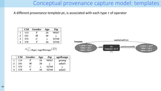 40
Conceptual provenance capture model: templates
<latexit sha1_base64="Q+fPf+TzQY7bxgC074TZYQmdfIg=">AAAKYHicjZZfb9s2EMDldn9Sr12T7W17IRYES7E1s4cWG/ZUZ83SAEXiFUlbIPYMSjrJRClSIym7hqAPucc97GWfZEfZiylK7SbAAI/3uzuSdzw6zDnTZjD4s3fr9gcffvTxzp3+J3fvfXp/d++zl1oWKoKrSHKpXodUA2cCrgwzHF7nCmgWcngVvvnZ6l8tQGkmxaVZ5TDNaCpYwiJqcGq2u5wIWEYyy6iIy0liquvhtCwnBt6aMCn3h1VV9RvIXCpapFU5oTyf09/KiWLp3FCl5NKia/WsTGbDQ3RXjlKoHvxE7JCm8IIKlKvDpw9mu/uDo0H9kfZguBnsB5tvPNvb+WMSy6jIQJiIU62vh4PcTEuqDIs4YOhCQ06jNxjmGoeCZqCnZX1CFTnAmZgkUuFPGFLPuhYlzbReZSGSGTVz7evsZJfuujDJj9OSibwwIKJ1oKTgxEhij5vETEFk+AoHNFIM10qiOVU0MpiUPn6Nw82VXODR2jDMlLXkHX8M+RawQuV7cO19rQyTrZqGumUtuWOOQuUvMN3qx6e+OYit9kT4WtzzVj1Cwdc7vkdpK7TNIALPN0Qteh6WabhykGV6vPIRJhJeYKbA5ag++3c6bpss46QJPwXFFhD/omTWYumywS5bmzRGXcoG0zoIO/VeIAYOKTXuHmgo227sto5XrZ1KlXXtU+MtdgOvZT/Fbg5A2BR4eTpxKvikVb/YnKSKwVYpDiP4/R36XLEMbqCv/WKARUadi7AWW0sRMoYtdG4lL5y9o1uilvwNcxqCcyvWor+etDgZ2dVi50uL74BWFSEHJAXxsNDYJojEHkywczHQ3xK8CGzB7Nh3whwvrHbjE/RkdHqDfIOIvSnNWEiSTKp3BiU5LzTBxiwMdqCDAyJzUNRI5S9HycI549NabN1Zj6JpJ6e7nM2wxFTrgYm41E4TqkUPUZA7GbESjVqJo2kTW8sdoIIlNmnXXy37dfDW2HLfltxa9sv3f60+c4NlmKautdfzTkN80UlKha+w8OmLerbbgnLebTTi/H12iJ9pybHtxI3l30z6eZT/nSPl3y4fGNt3d/vijC6f+cTZ+fkWmCywZc3B0Bk+ya3Kuri67ERlYVrs2Xk3y0SbjZtJj7uSPr547viLKCfjqsI/QUP/L0978PL7o+Hjo8Gvj/afHG/+Du0EXwZfBYfBMPgheBI8C8bBVRAFf/Vu9+727t35u7/Tv9/fW6O3ehubz4PG1//iH9y29FY=</latexit>
↵!
f1(Age):ageRange(D)
A different provenance template pt𝜏 is associated with each type 𝜏 of operator
 
