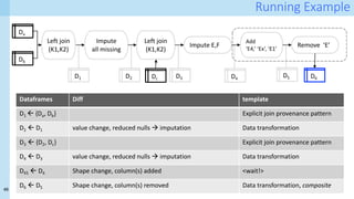 46
Running Example
Dataframes Diff template
D1 ß {Da, Db} Explicit join provenance pattern
D2 ß D1 value change, reduced nulls à imputation Data transformation
D3 ß {D2, Dc} Explicit join provenance pattern
D4 ß D3 value change, reduced nulls à imputation Data transformation
D45 ß D4 Shape change, column(s) added <wait!>
D6 ß D5 Shape change, column(s) removed Data transformation, composite
D1 D2 D3
Add
‘E4,’ ‘Ex’, ‘E1’
Remove ‘E’
D4 D6
Da
Db
Left join
(K1,K2)
Impute
all missing
Dc
Left join
(K1,K2)
Impute E,F
D5
 